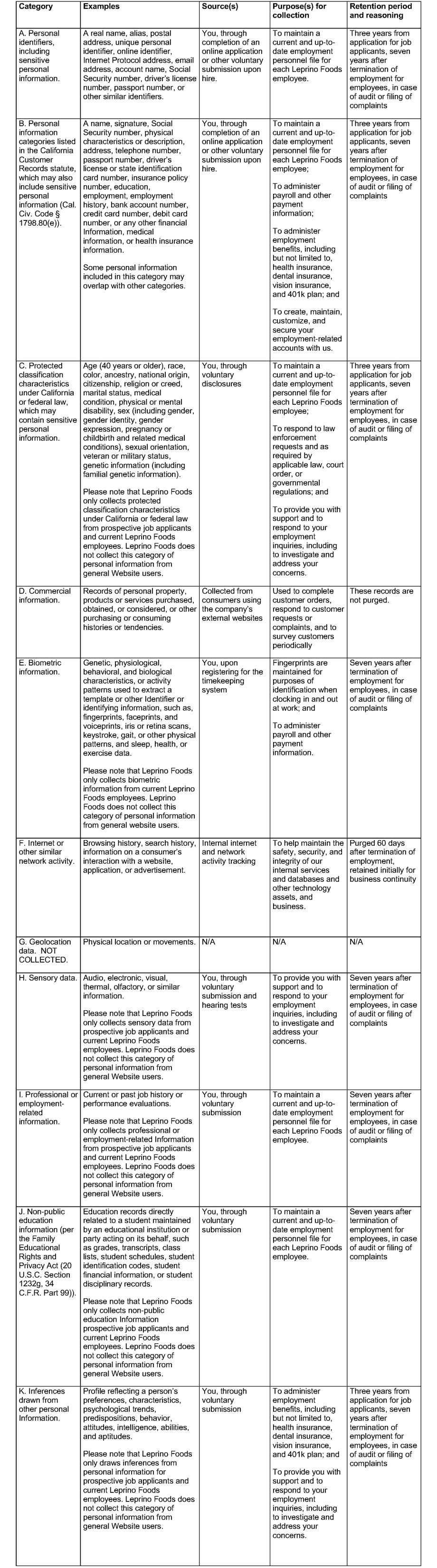 Legal table with categories and examples of potential collected data.