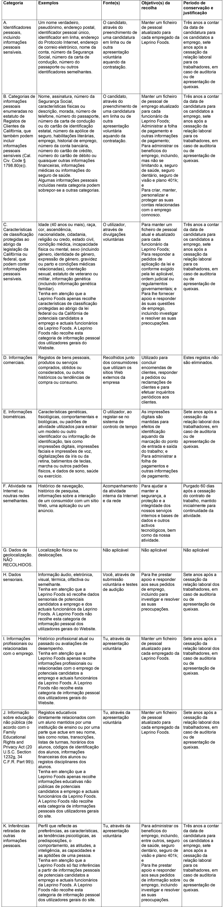 Tabela legal com categorias e exemplos de potenciais dados recolhidos.
