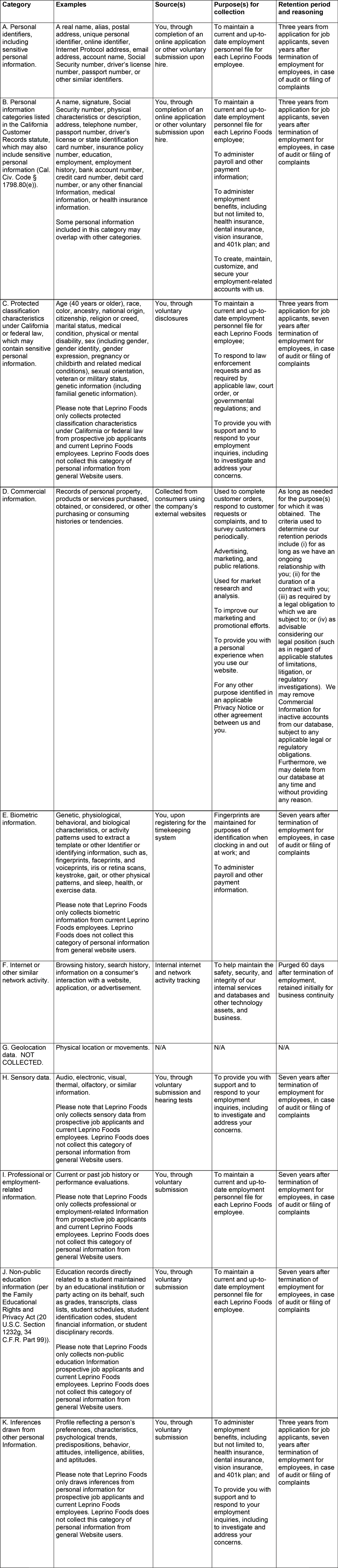 Legal table with categories and examples of potential collected data.