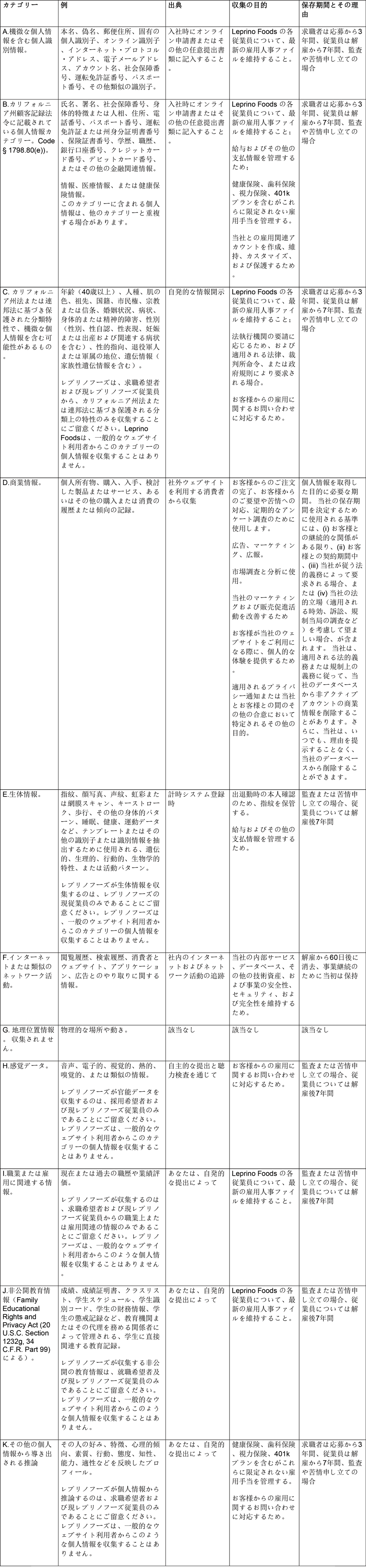 収集可能なデータのカテゴリーと例を示した法定表。