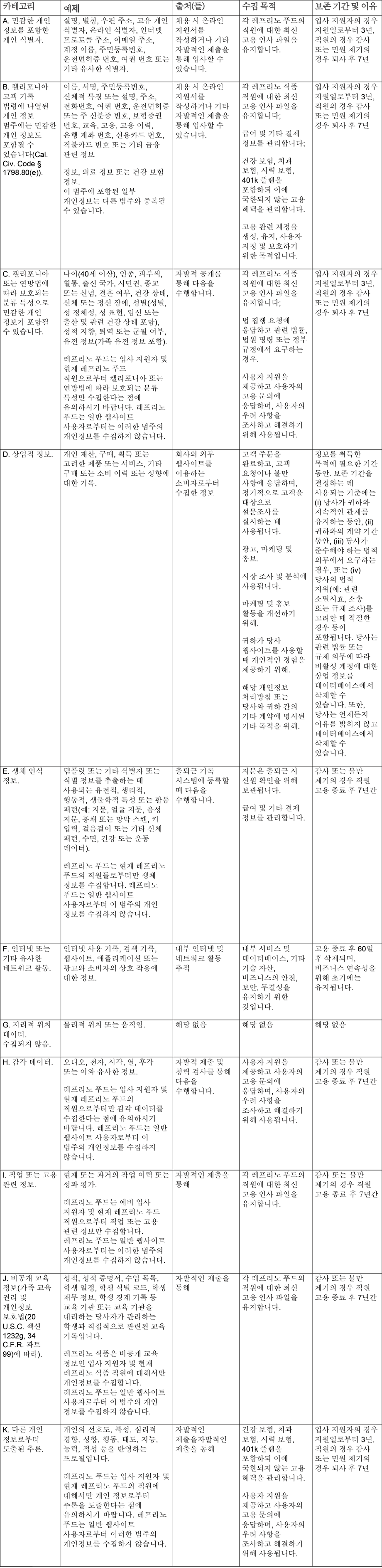 수집 가능한 데이터의 범주와 예시가 포함된 법적 표입니다.